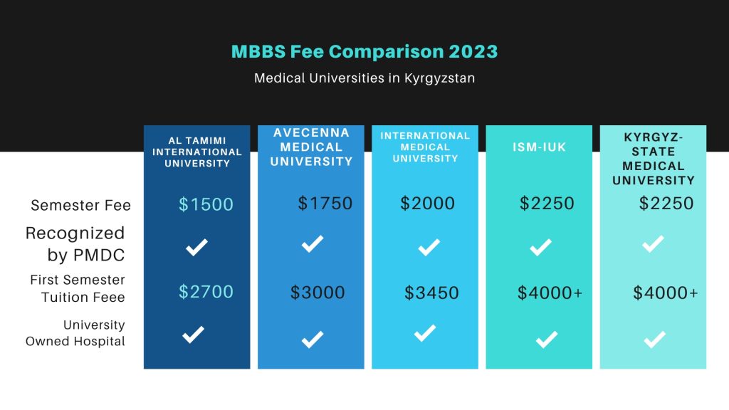 Cheapest Medical University in Kyrgyzstan for MBBS 2023
MBBS Fee Structure in Kyrgyzstan
MBBS in Kyrgyzstan 2023
